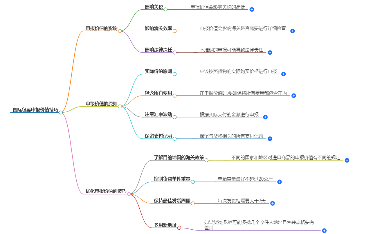 國(guó)際包裹申報(bào)價(jià)值技巧