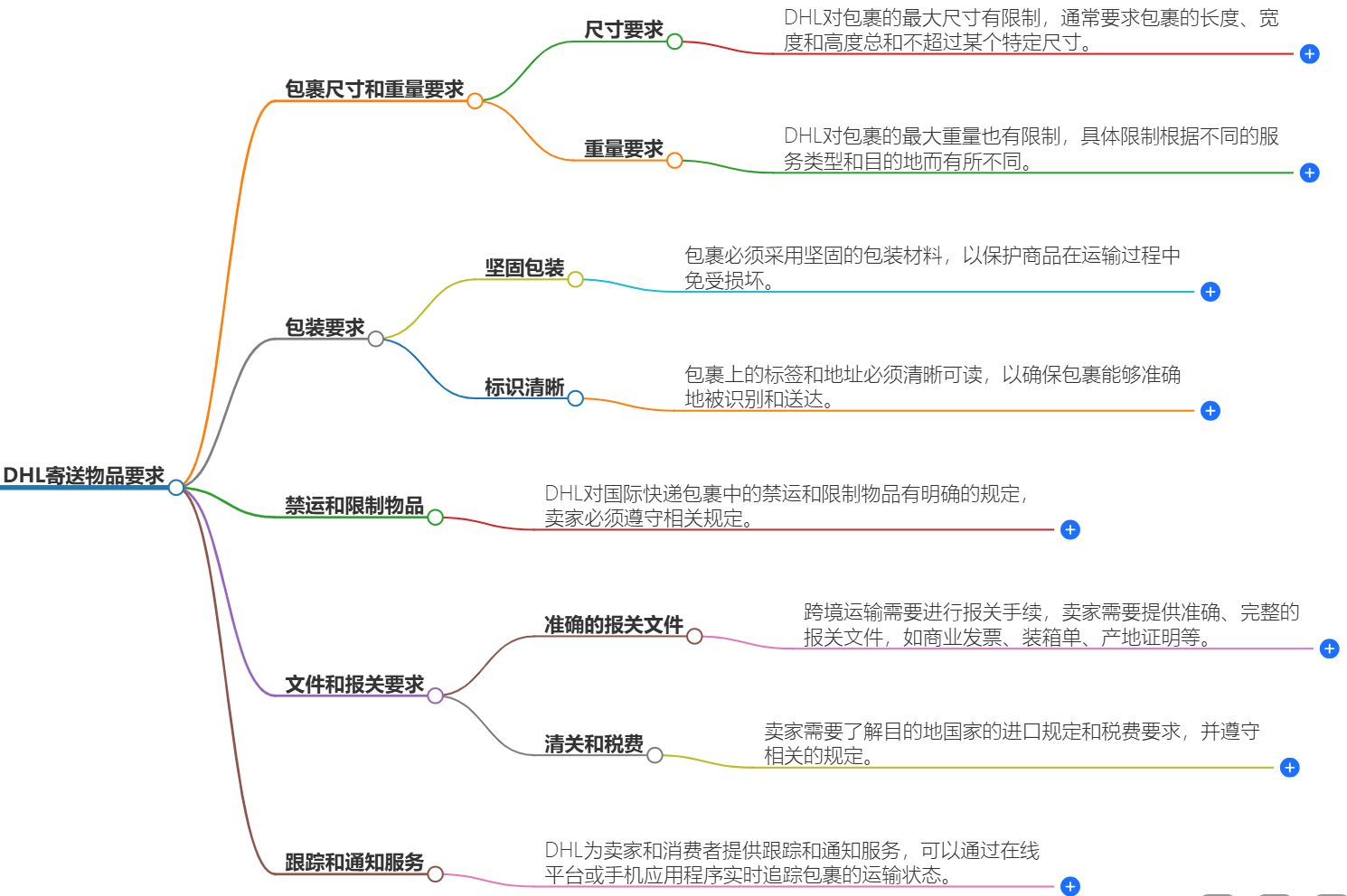 HL對國際快遞包裹的要求