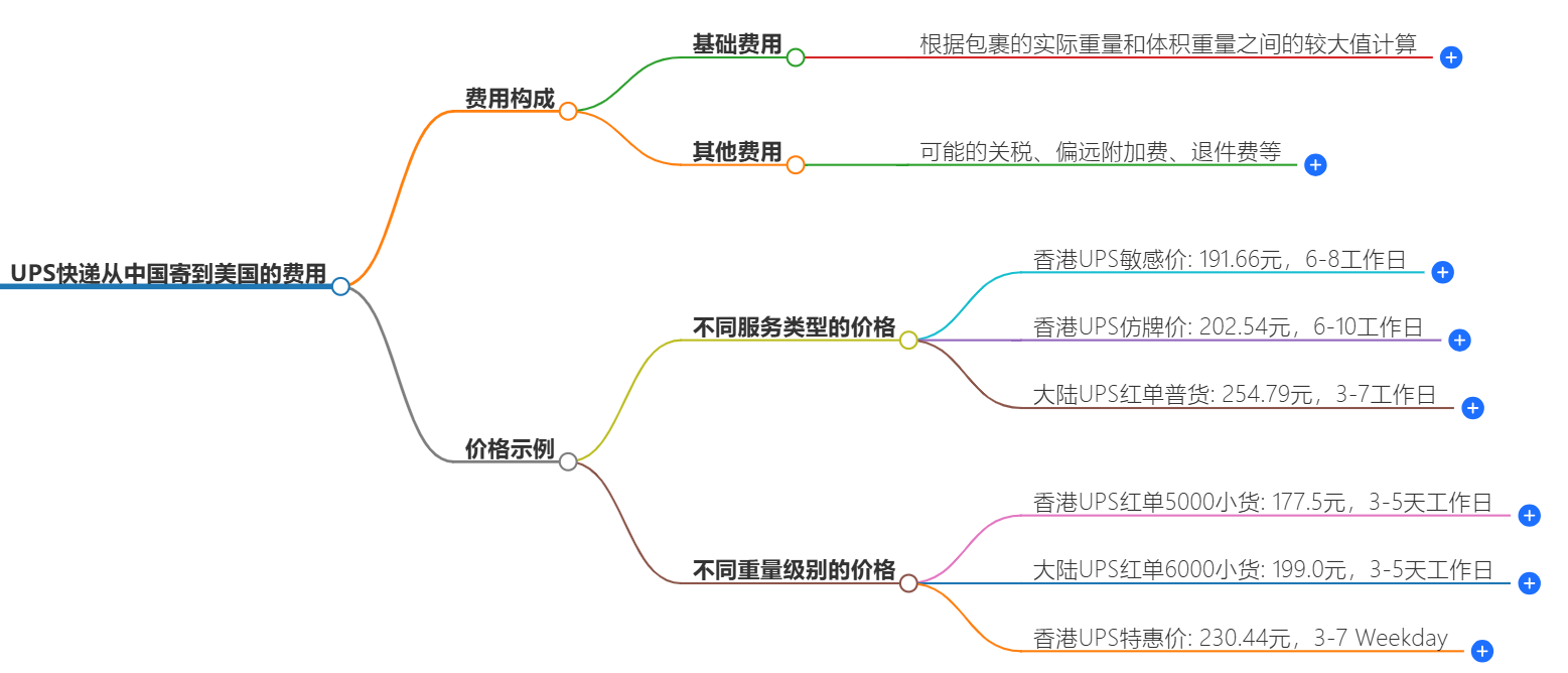 中國到美國快遞費用多少