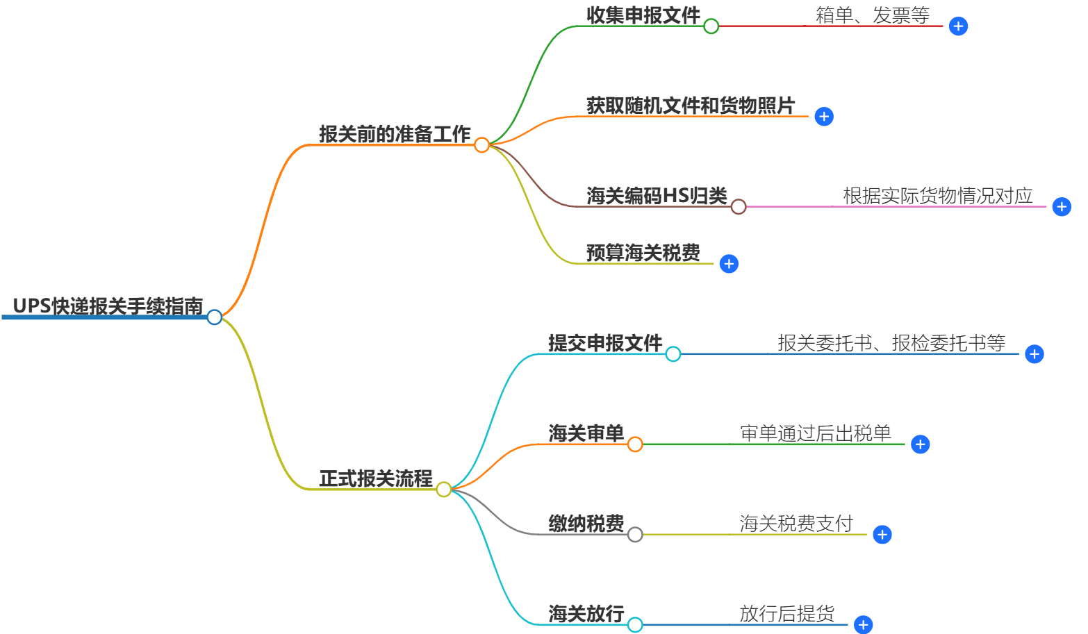 UPS快遞報關