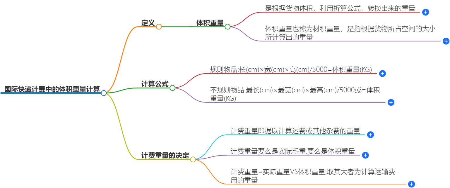 體積重量計(jì)算方法