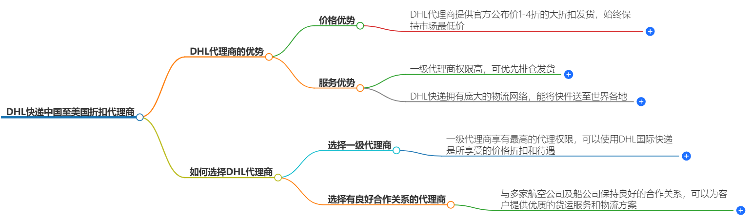 DHL快遞