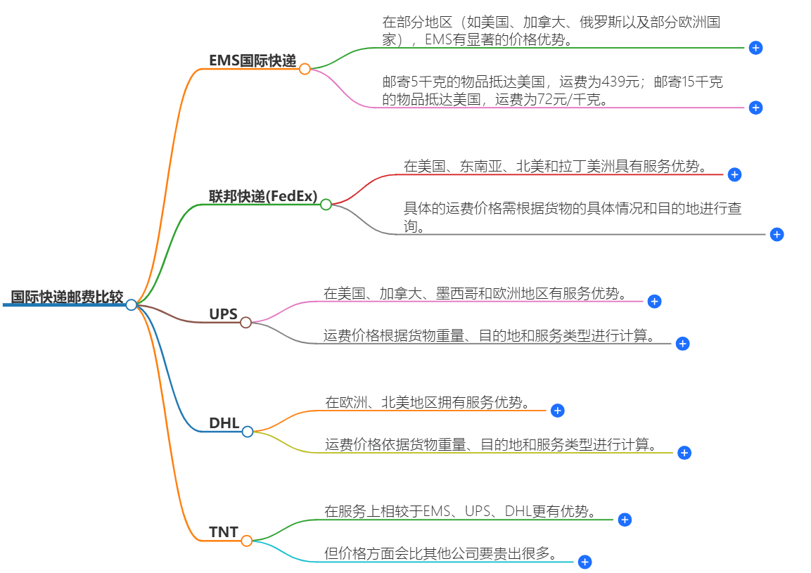 國際快遞價(jià)格比較