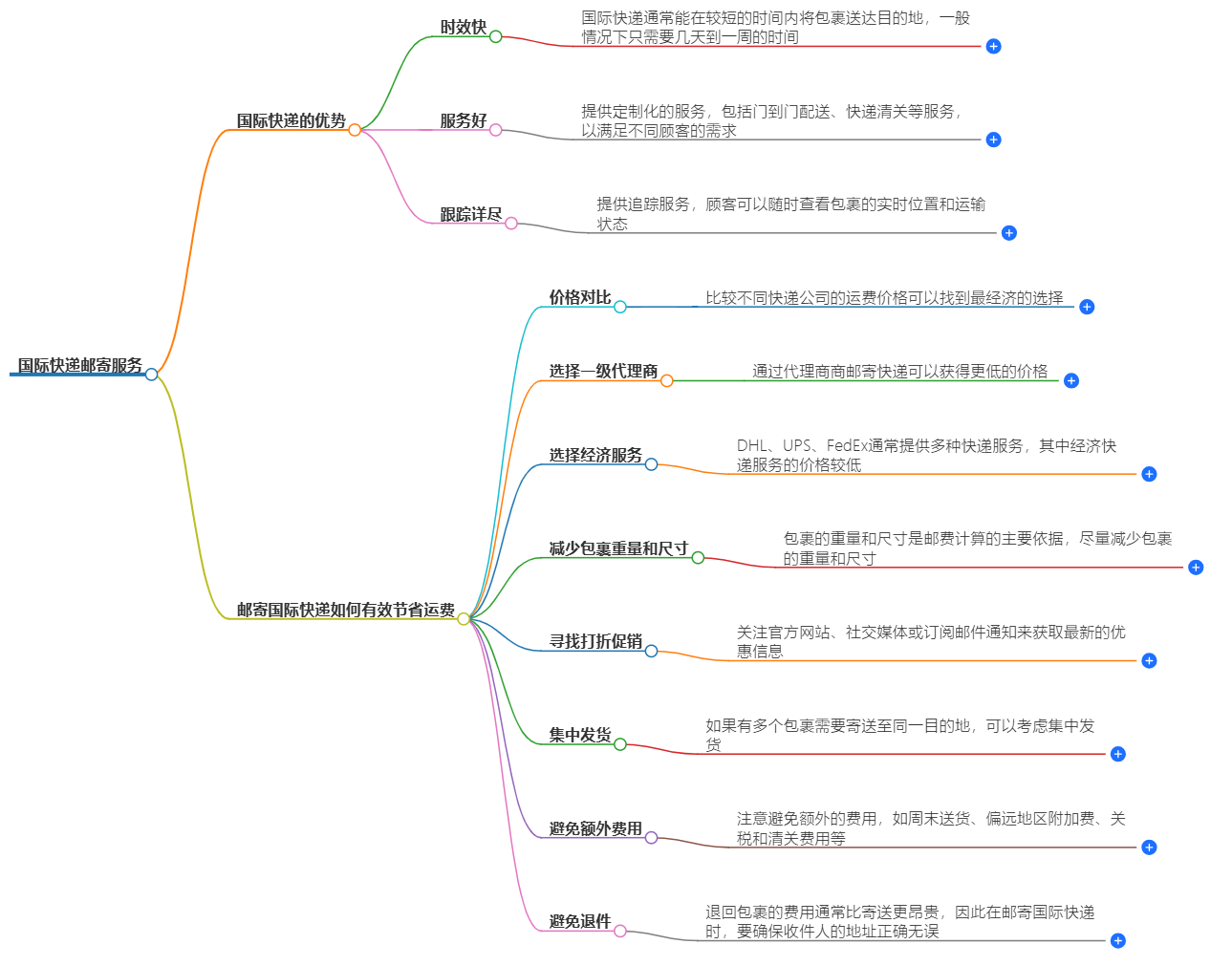 國際快遞郵寄服務