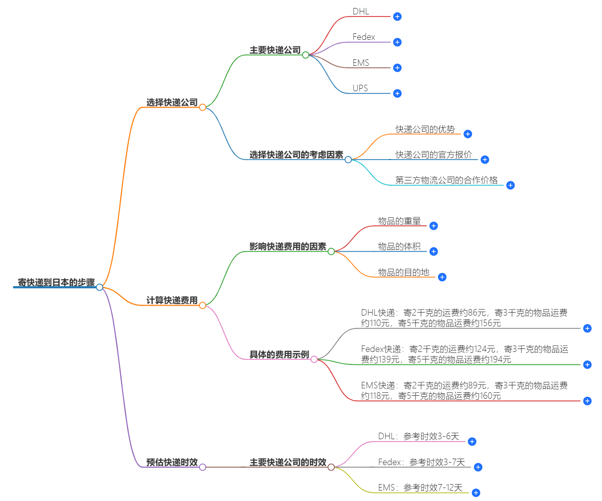 寄快遞到日本的步驟