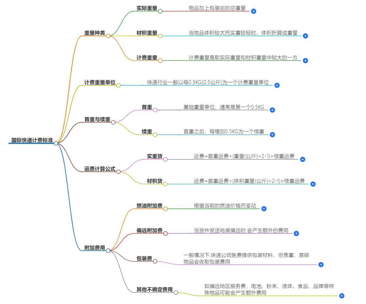 國(guó)際快遞計(jì)費(fèi)標(biāo)準(zhǔn)