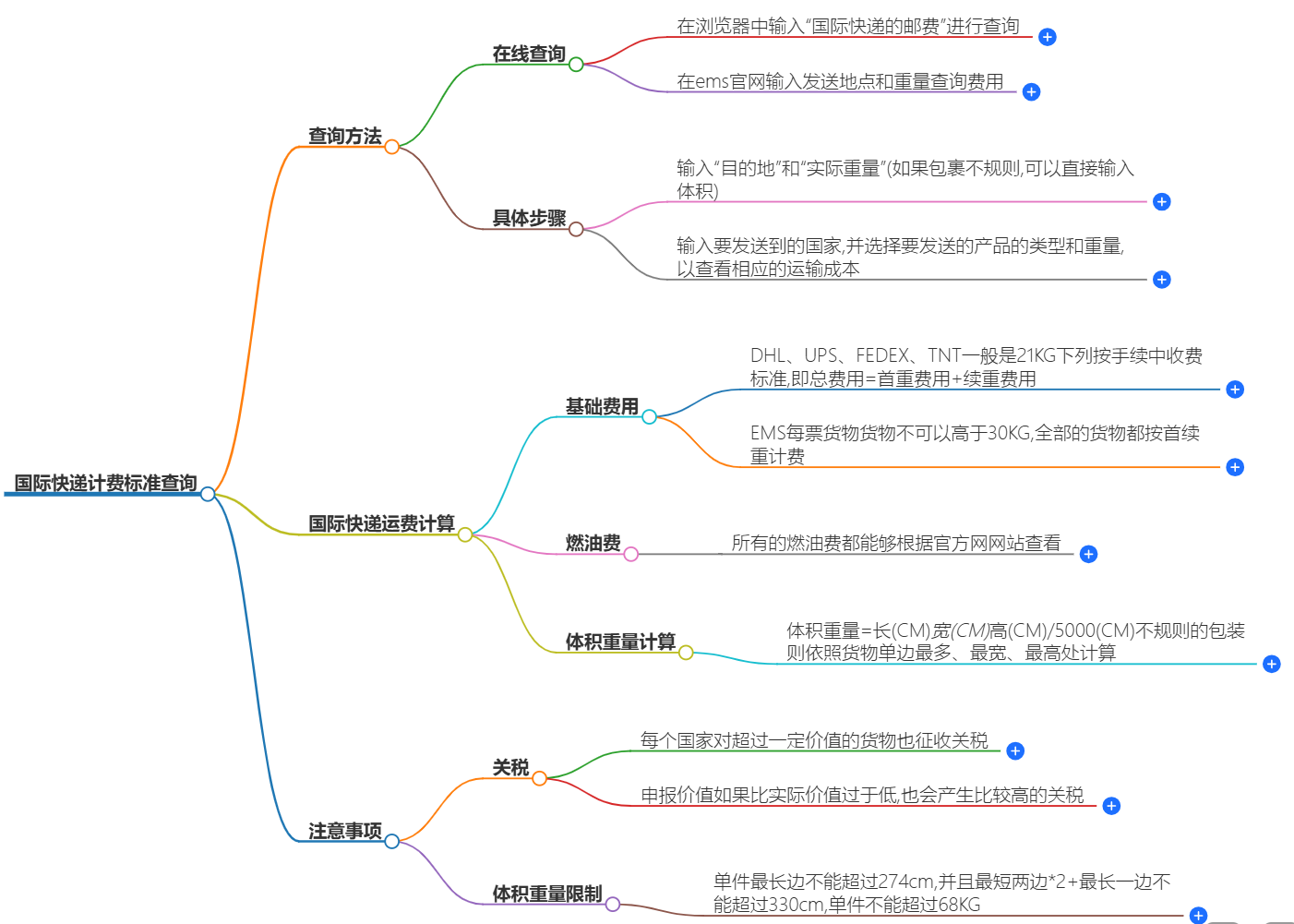 國際快遞計費標準查詢