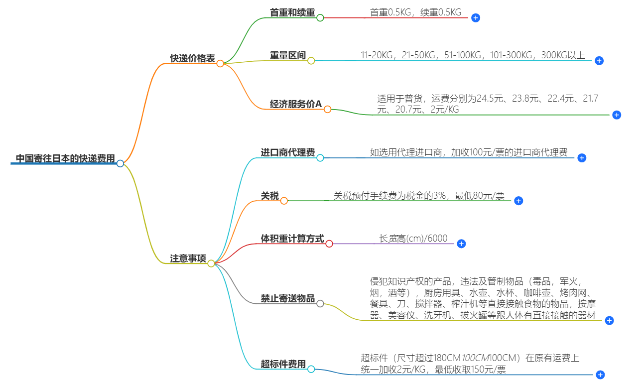 快遞費(fèi)用查詢