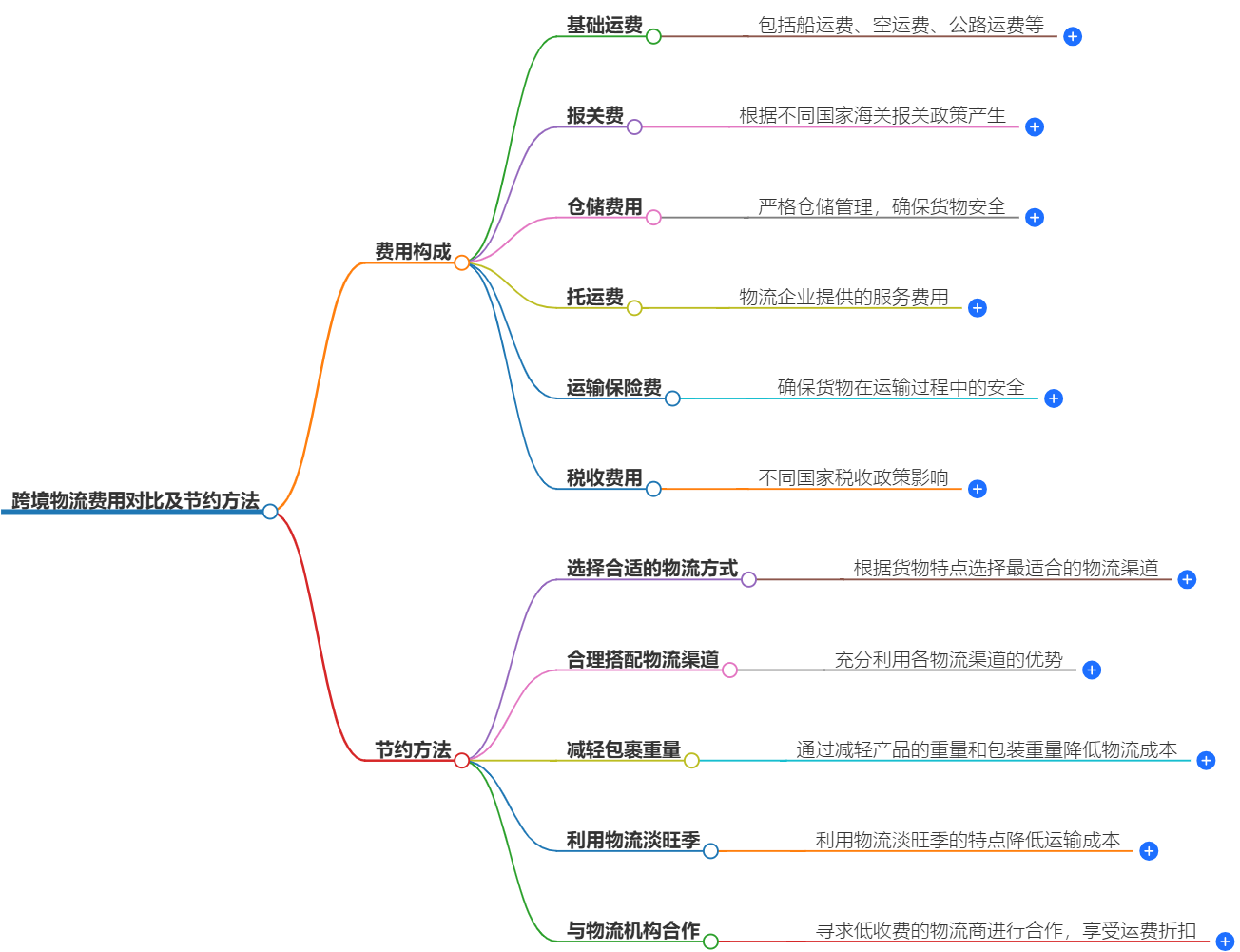 跨境物流費用對比