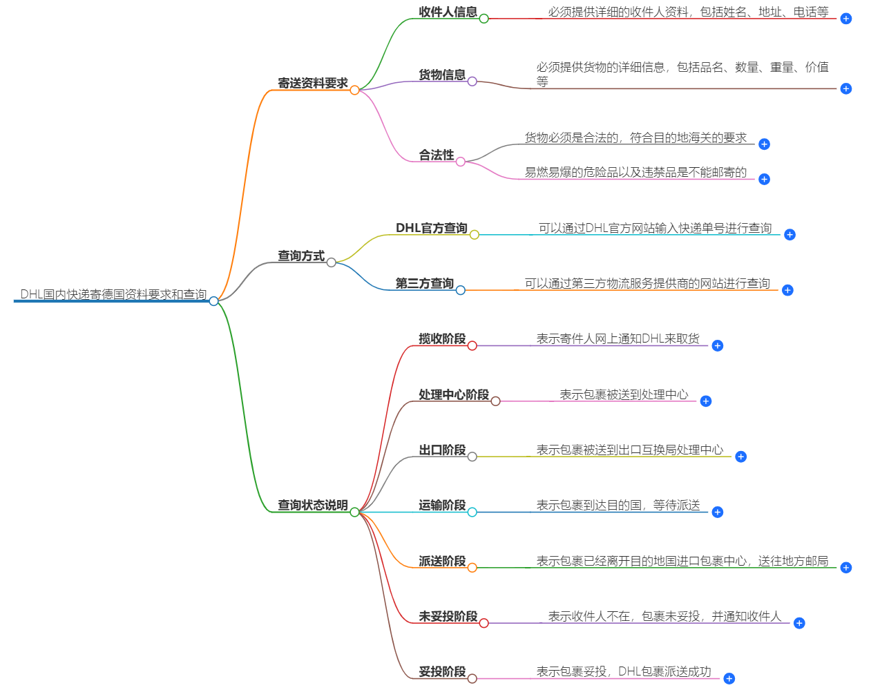 DHL國(guó)內(nèi)快遞寄德國(guó)查詢