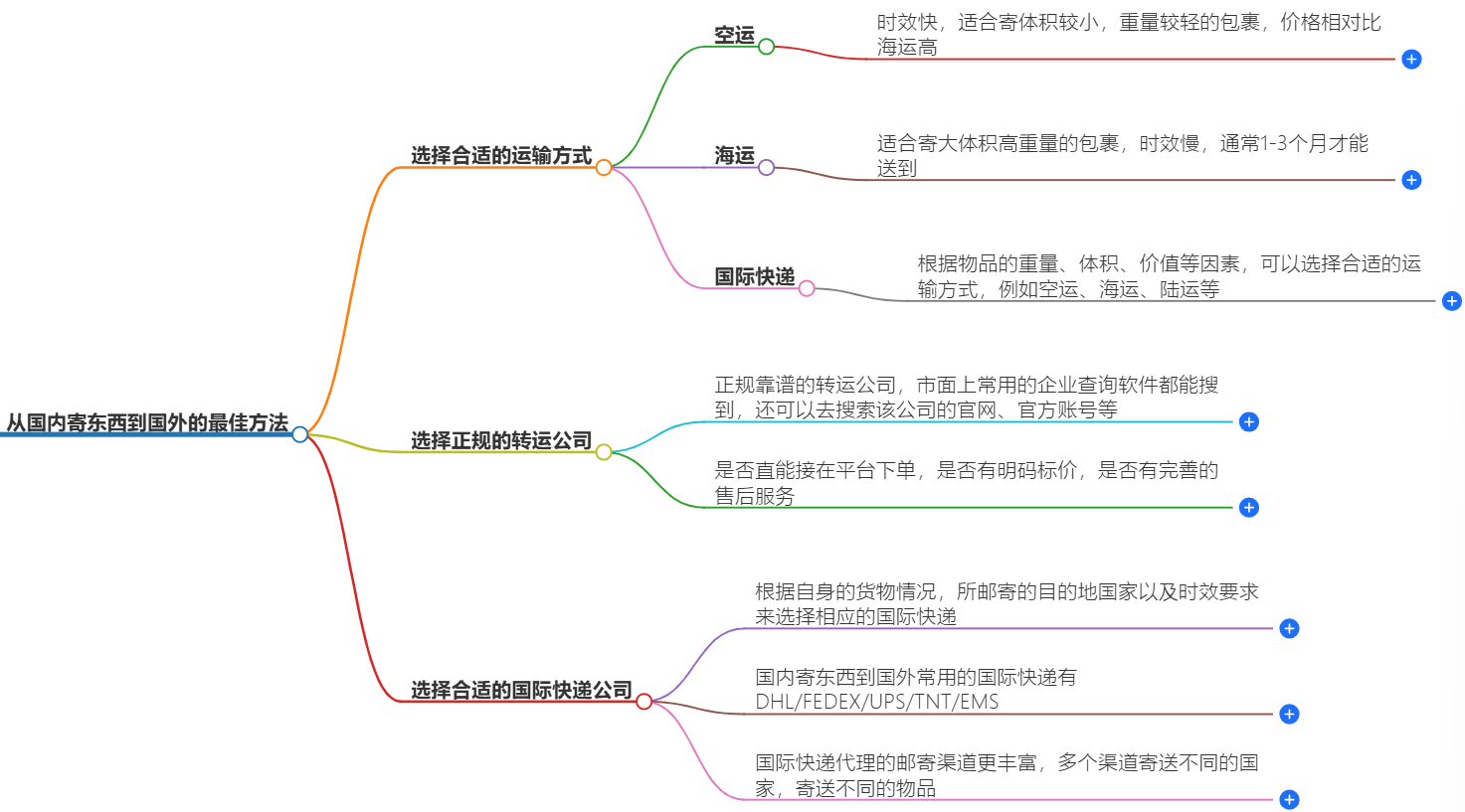 國(guó)際快遞寄送