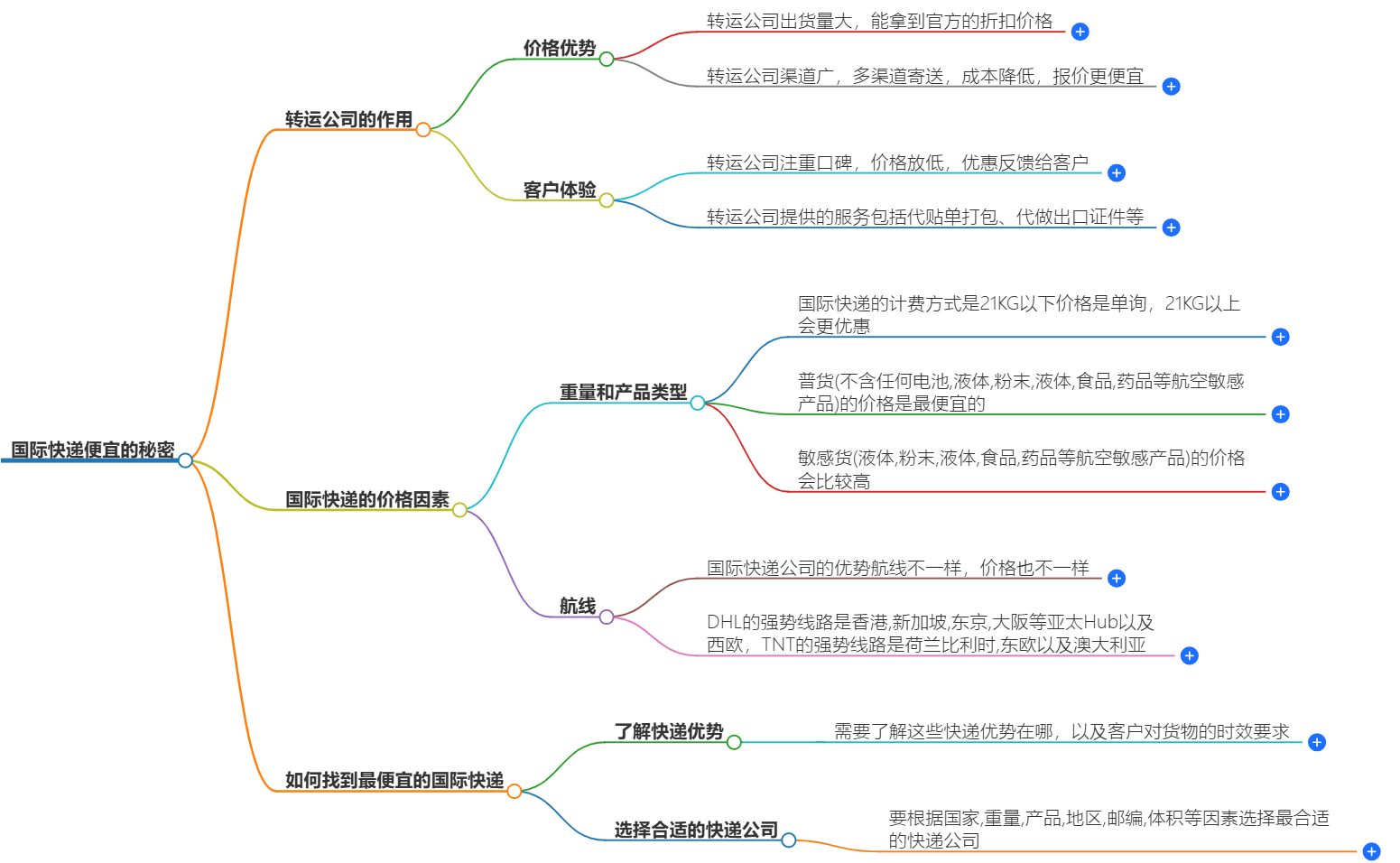 國際快遞費用