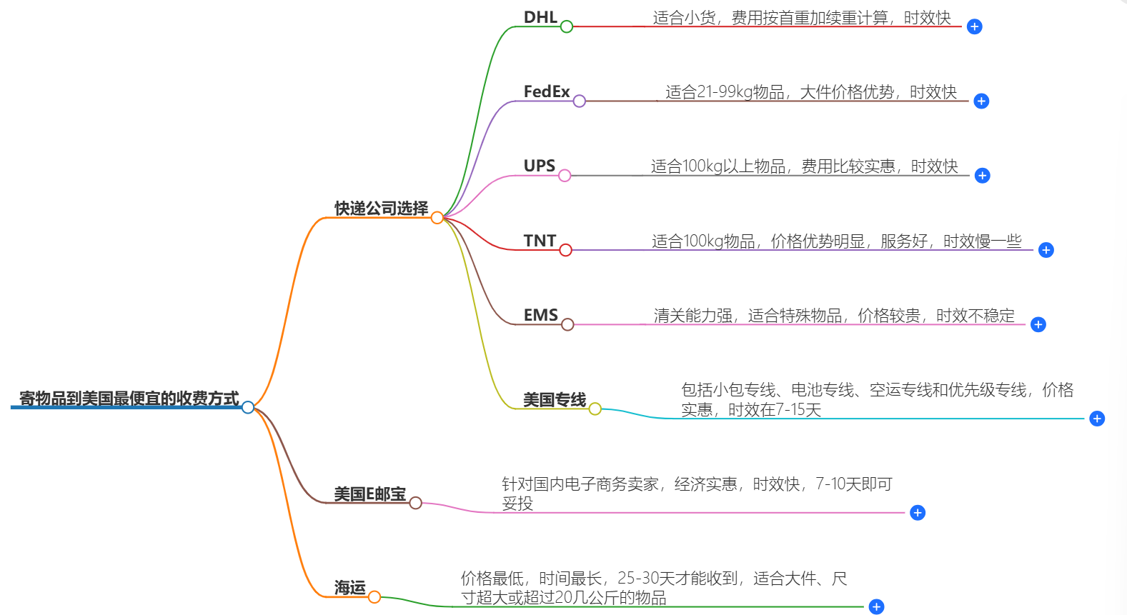 寄物品到美國(guó)收費(fèi)方式