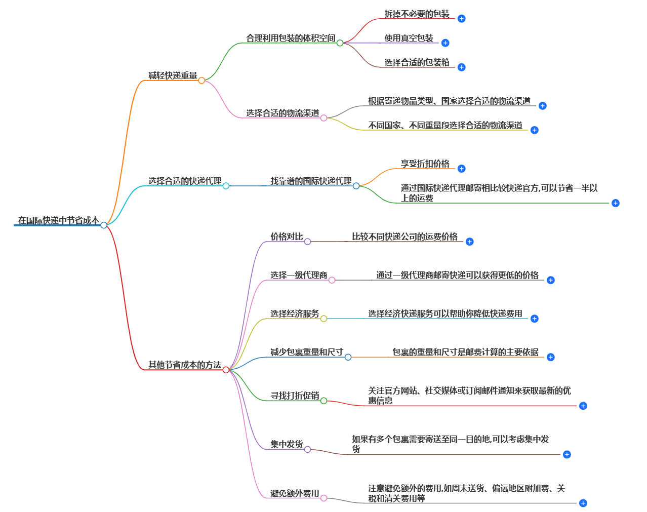 如何在國際快遞中節(jié)省運(yùn)費(fèi)
