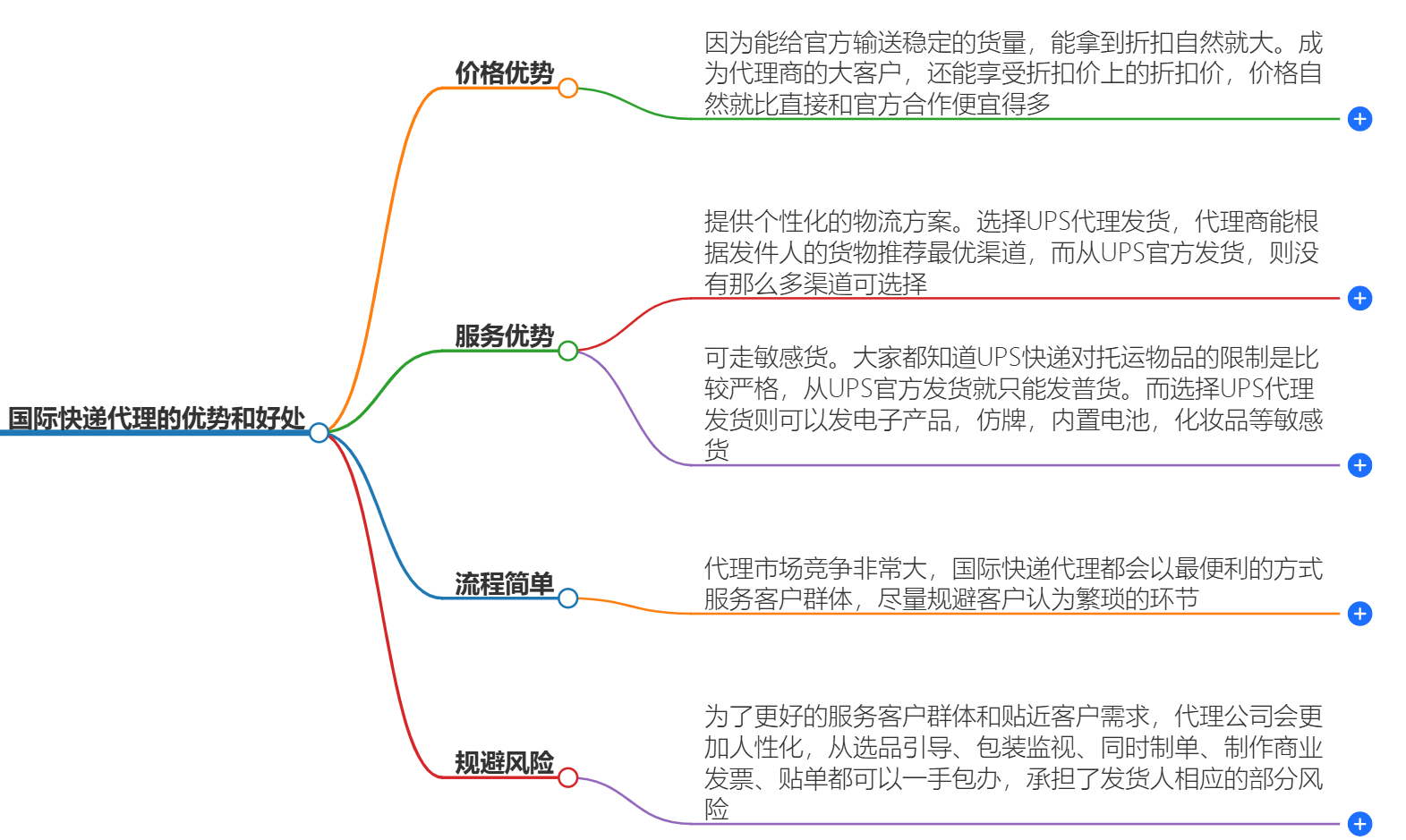 國(guó)際快遞代理