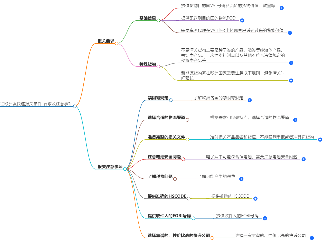往歐洲寄快遞報關條件
