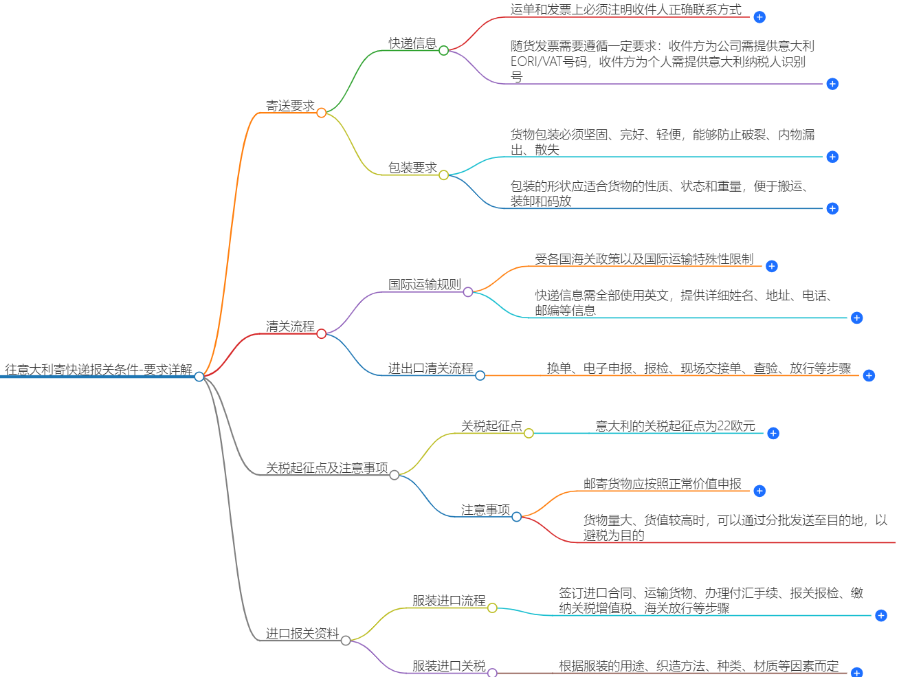 往意大利寄快遞報關條件