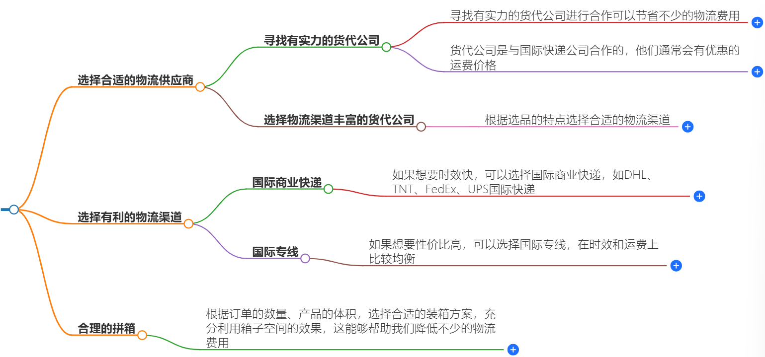 國際物流渠道