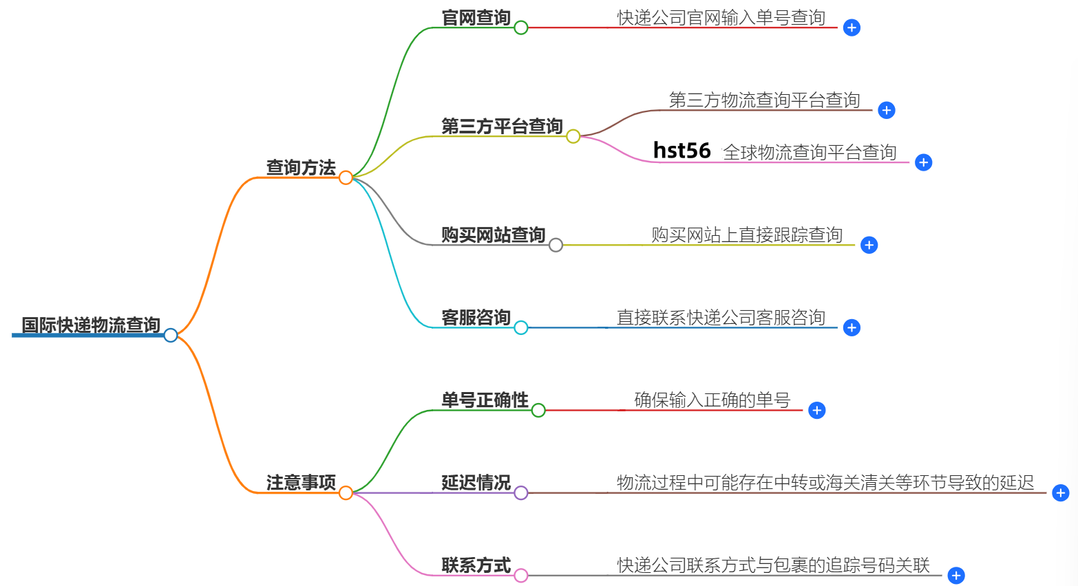 國際快遞物流查詢