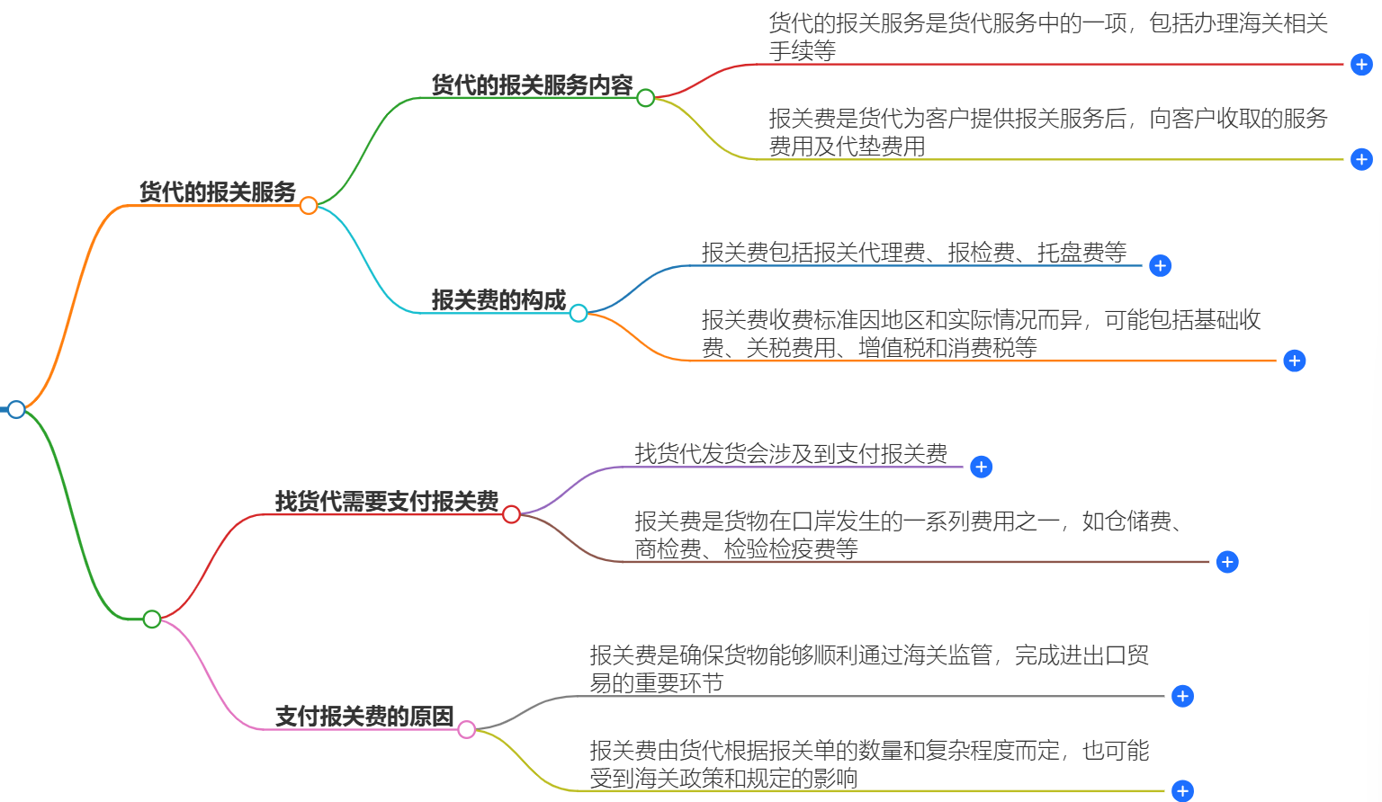 報關(guān)費