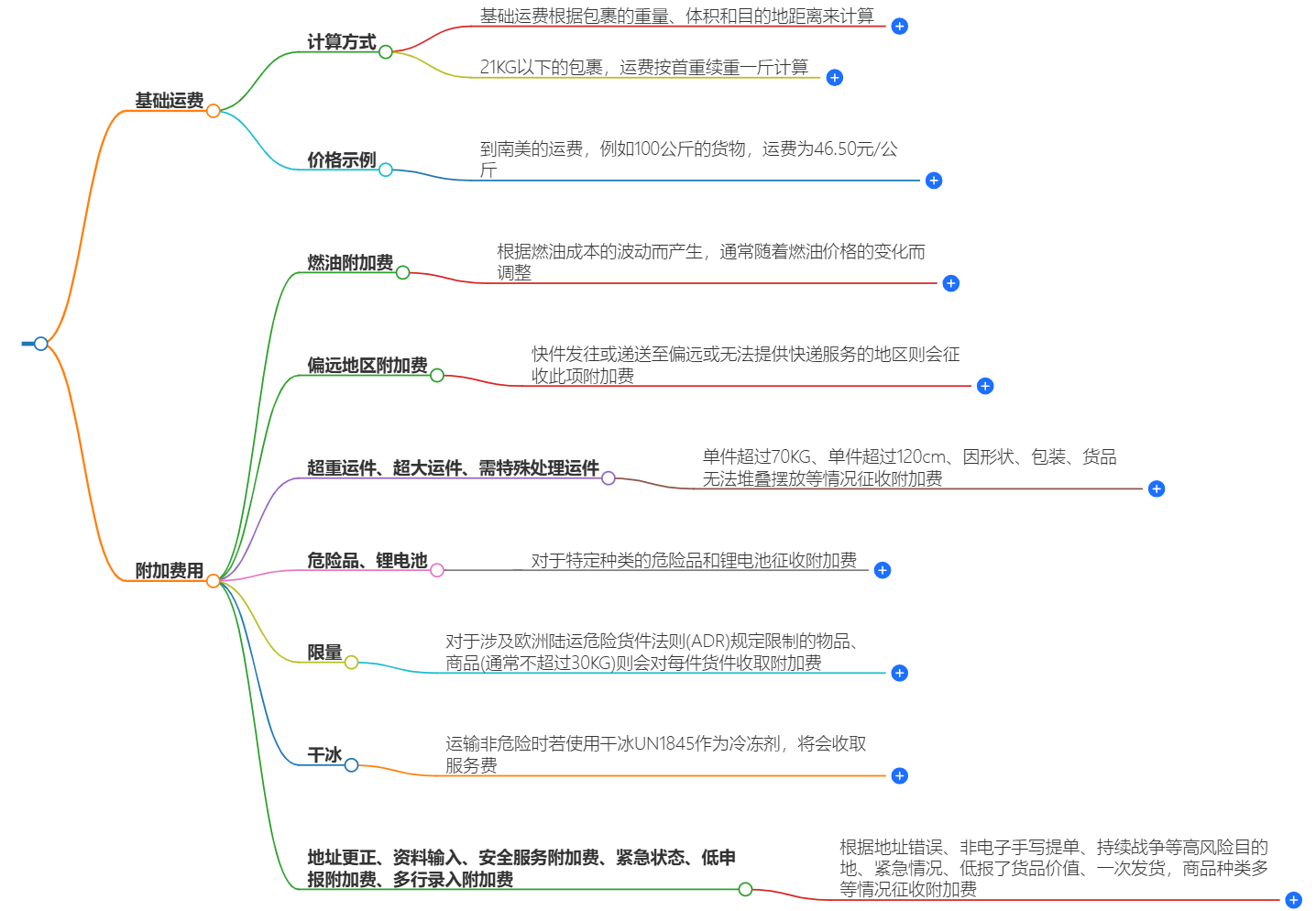 DHL寄國際件費用