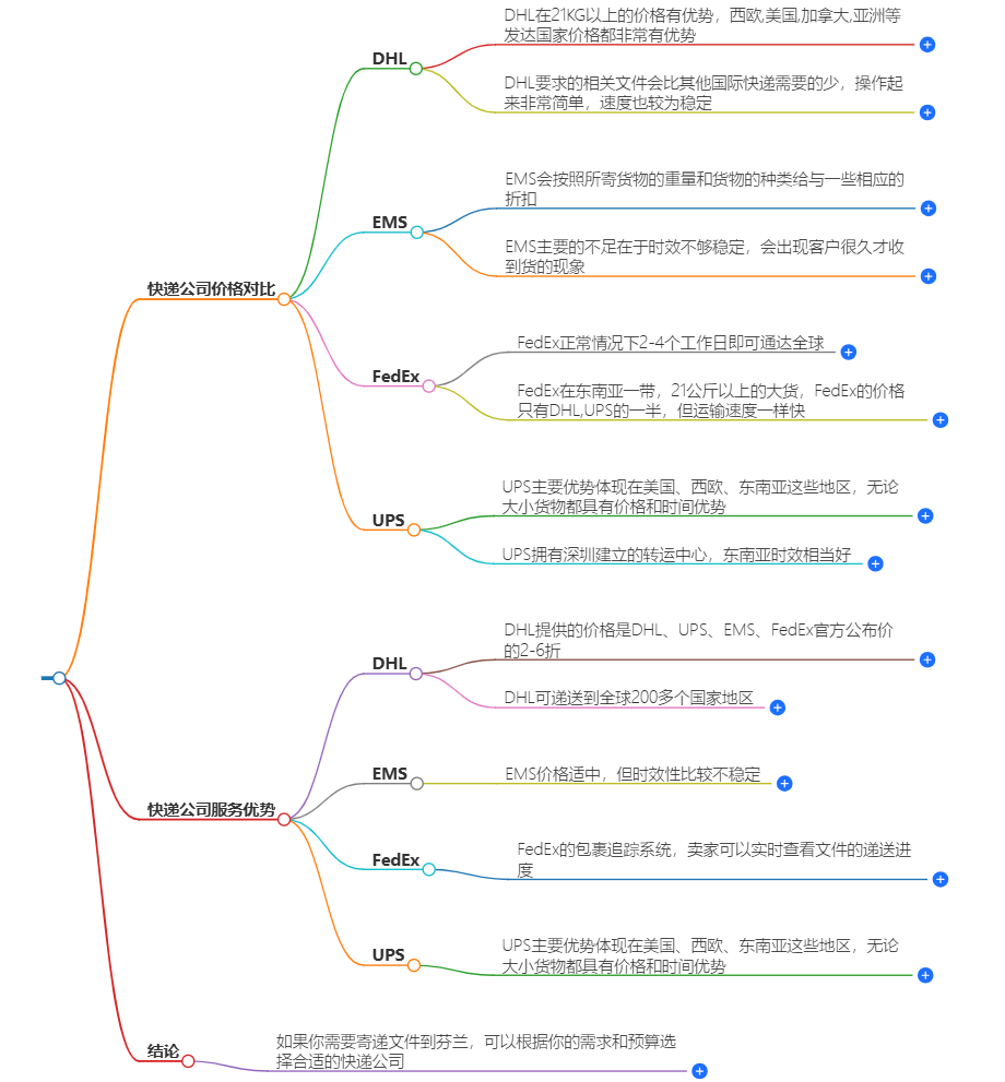 中國寄芬蘭文件哪個快遞便宜-快遞公司推薦