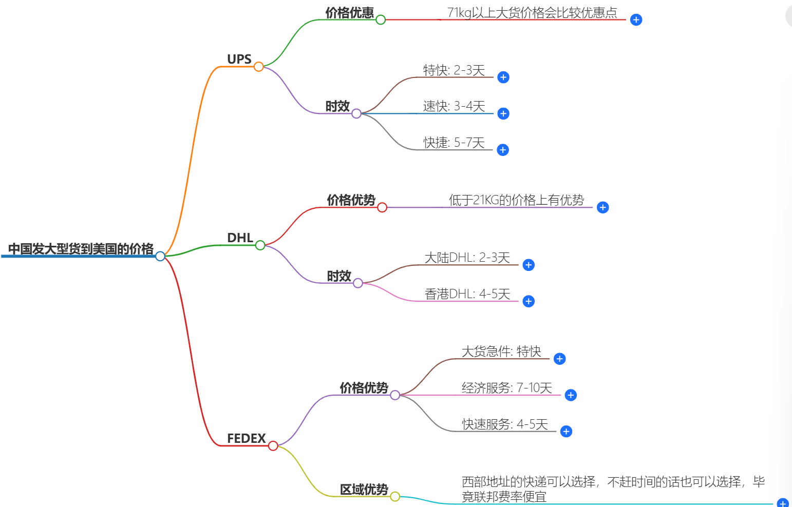 中國發(fā)美國快遞