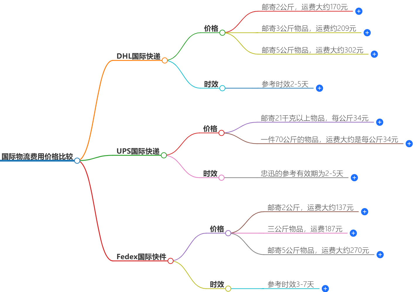 國際物流費用價格比較-找到最優惠的物流費用