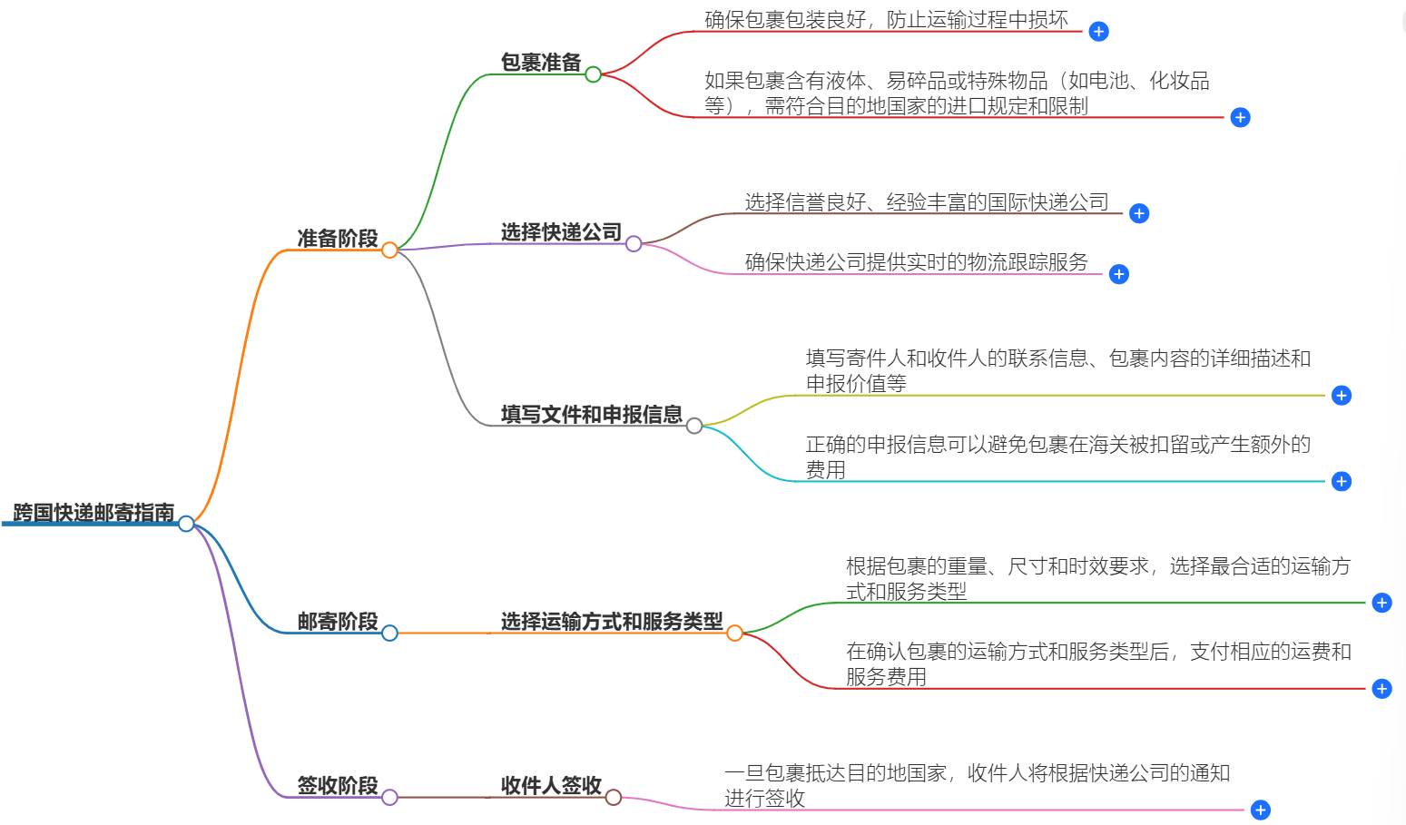 跨國快遞