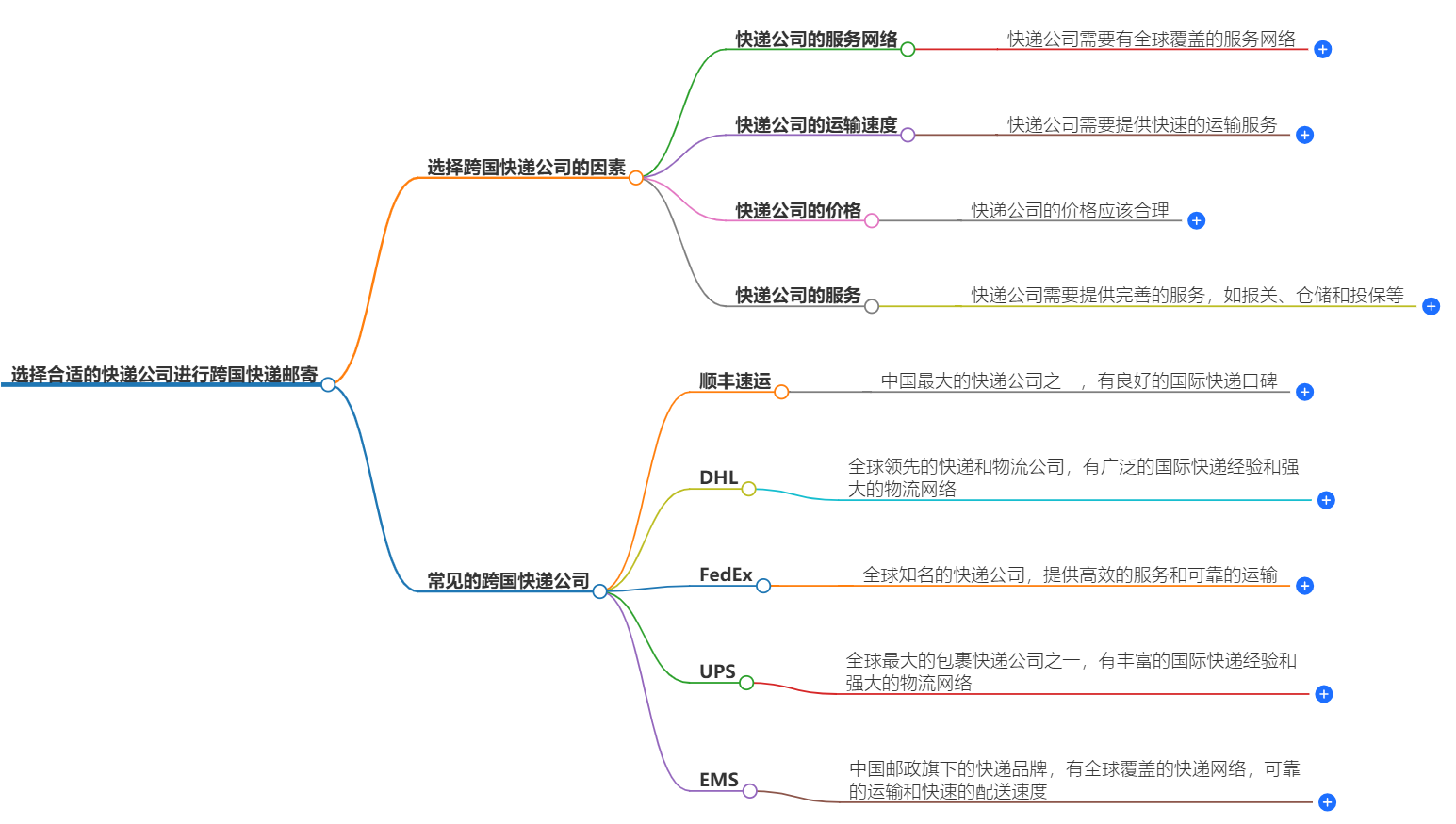 如何選擇合適的快遞公司進行跨國快遞郵寄?