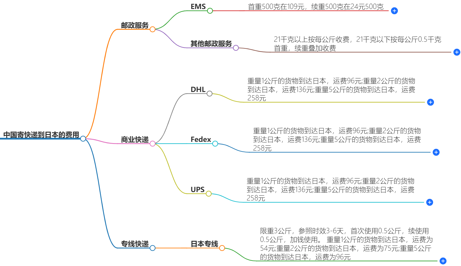 中國(guó)寄快遞到日本要多少錢