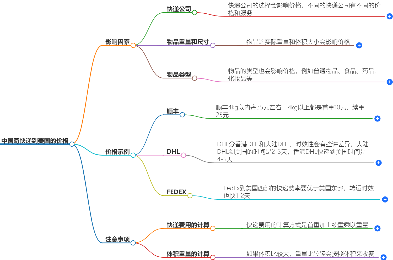 中國寄快遞到美國要多少錢