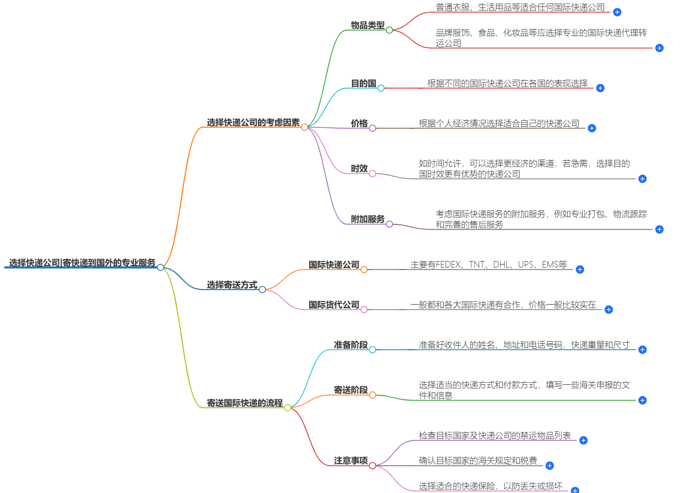 如何選擇快遞公司|寄快遞到國(guó)外的專業(yè)服務(wù)