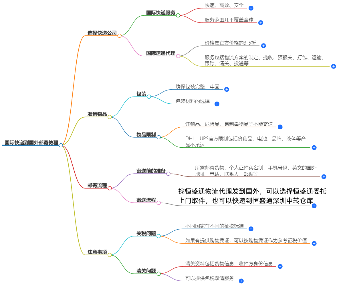 國(guó)際快遞到國(guó)外郵寄教程-快速、保障、省心