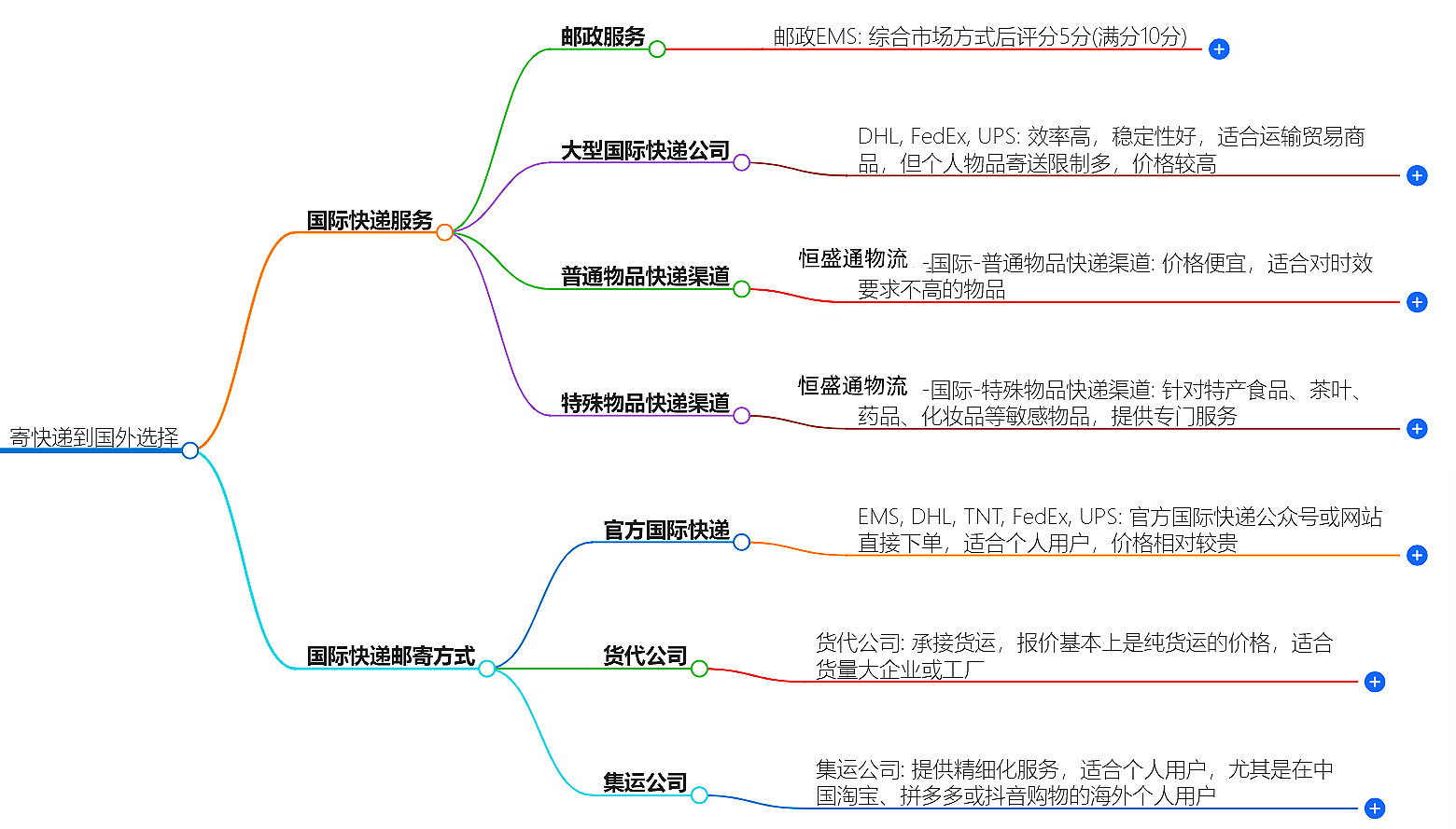 選擇國際快遞服務(wù)