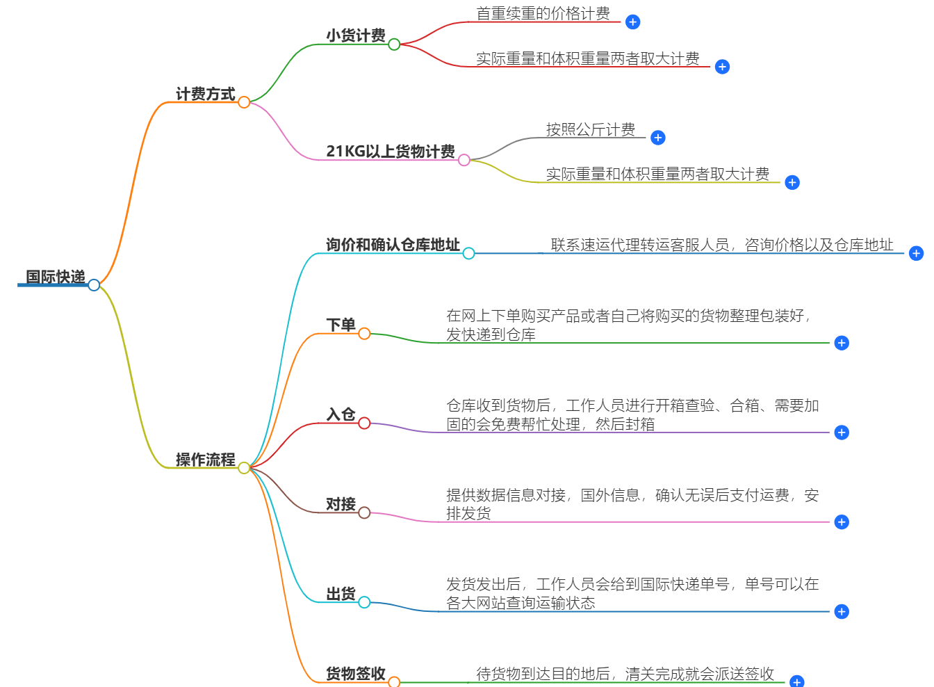 國際快遞全知道:從流程到費用