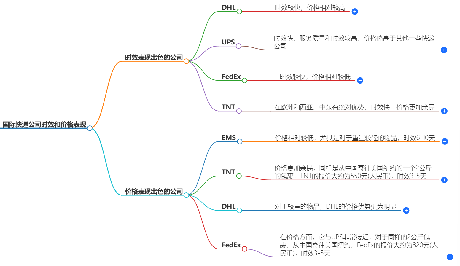 哪些國際快遞公司在時效和價格上表現(xiàn)較為出色?