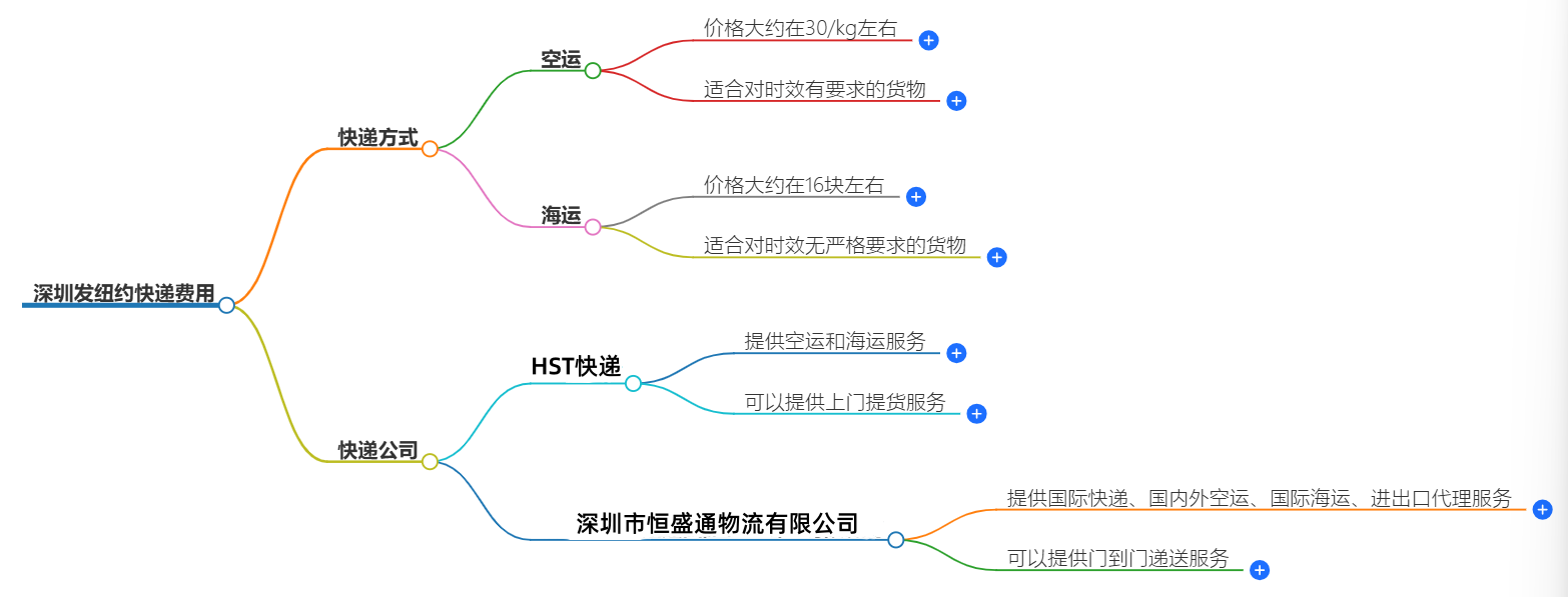 快遞費用