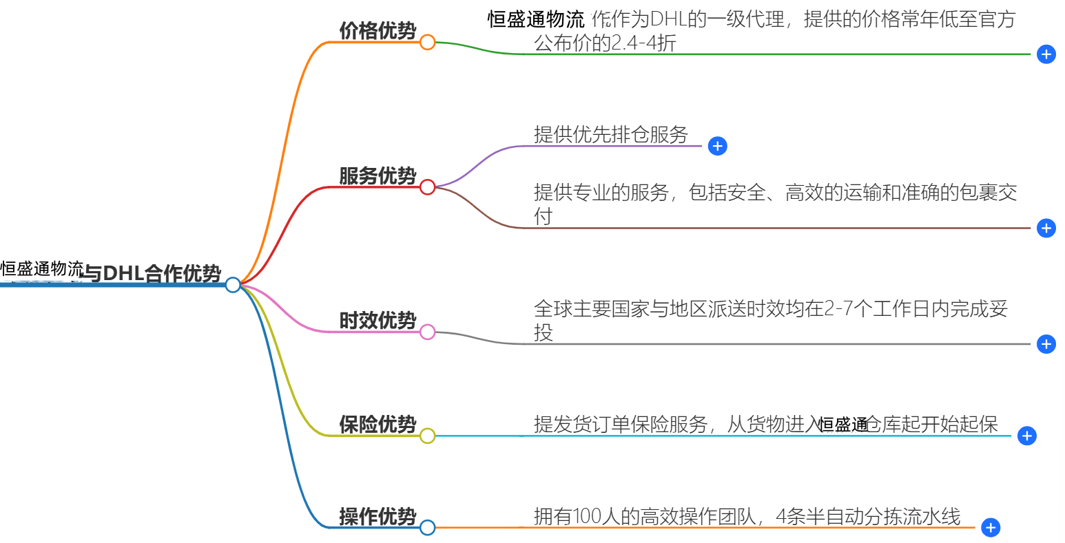 DHL快遞優(yōu)勢