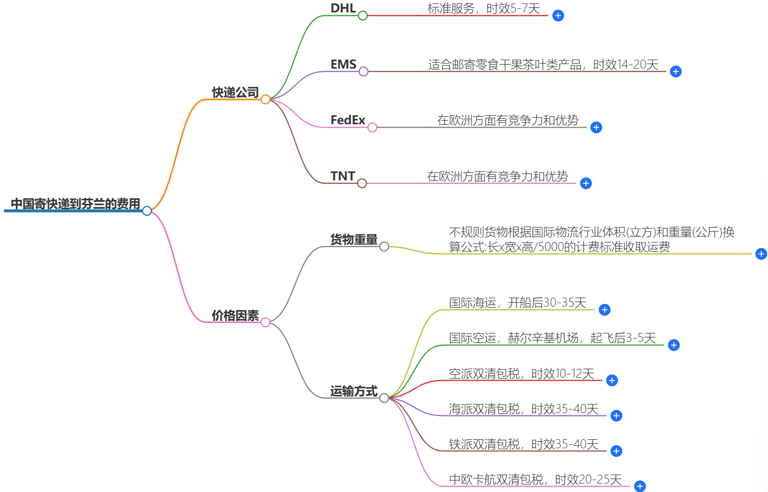 中國到芬蘭快遞服務(wù)
