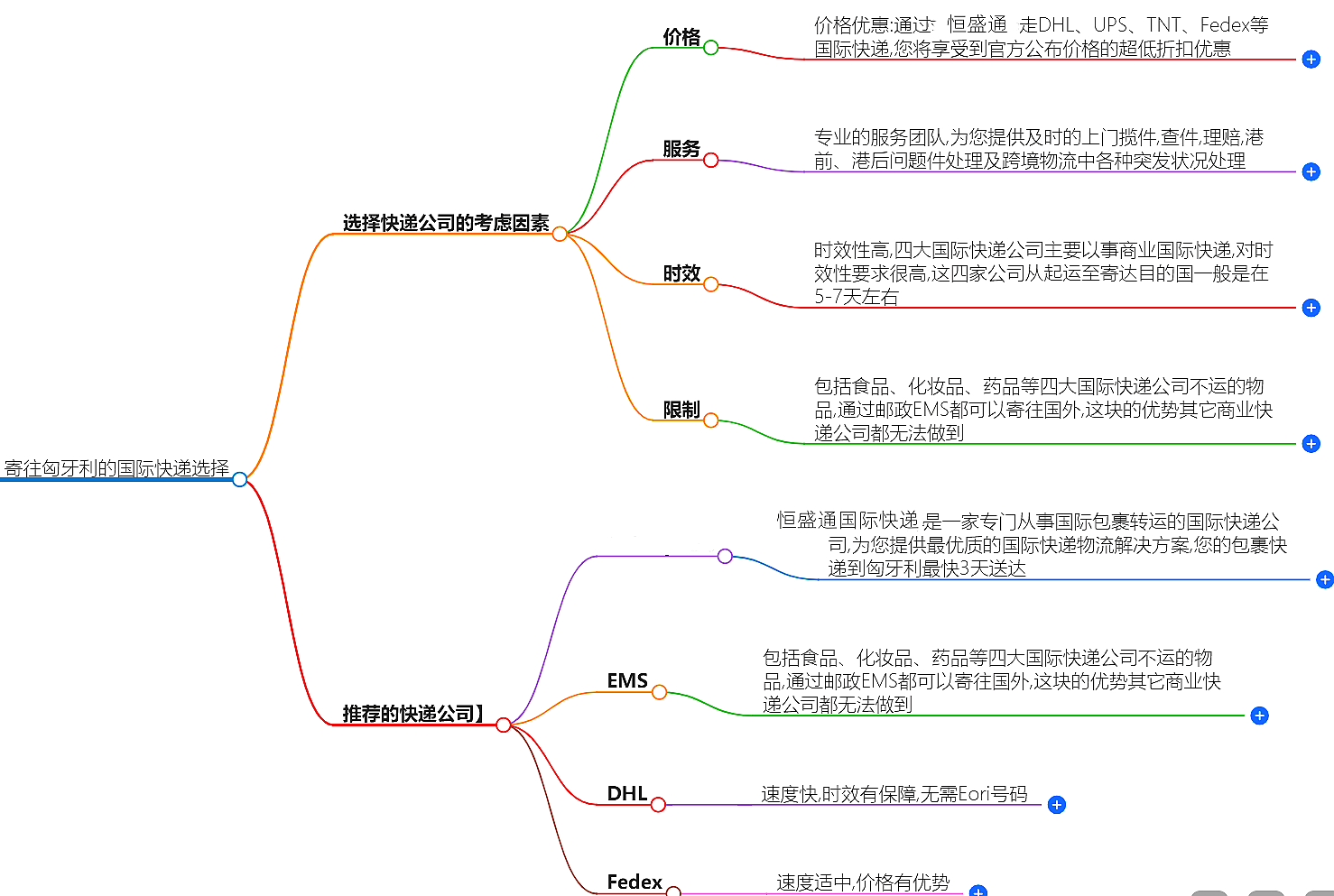 寄往匈牙利的國際快遞
