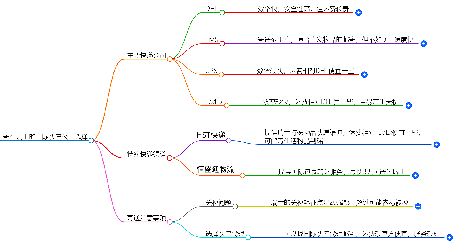 寄往瑞士的國際快遞