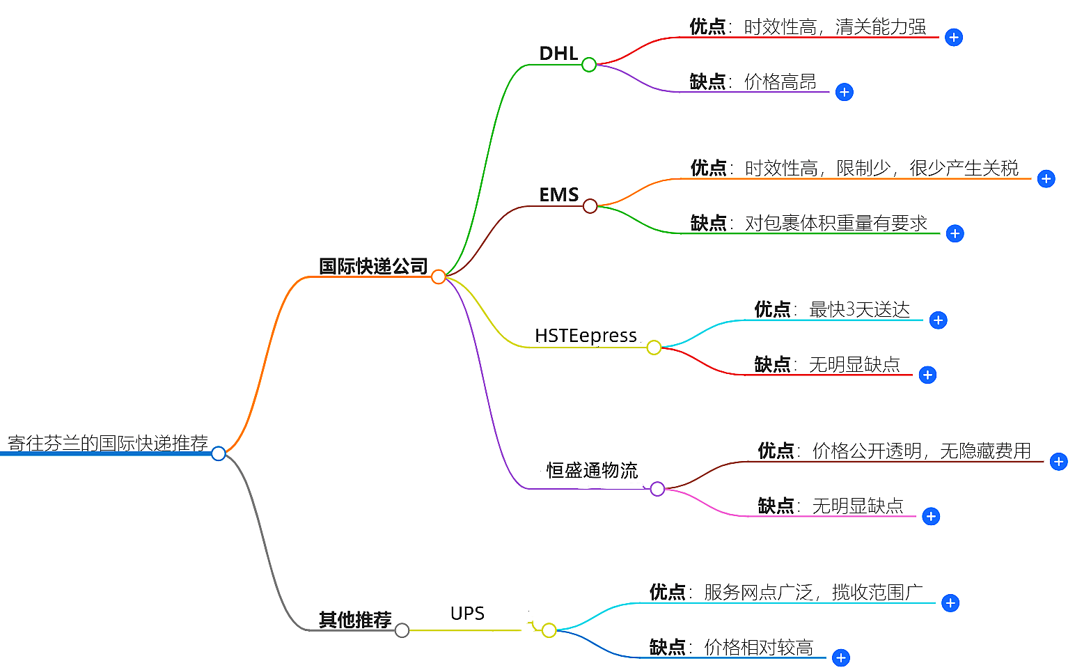 寄往芬蘭的國際快遞