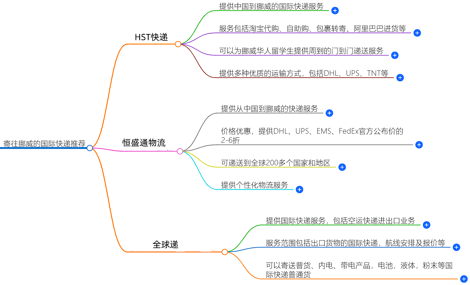 寄往挪威的國(guó)際快遞