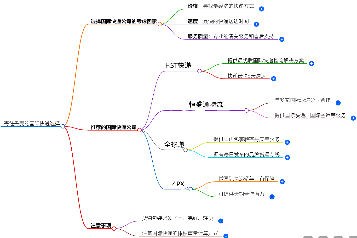 寄往丹麥的國(guó)際快遞