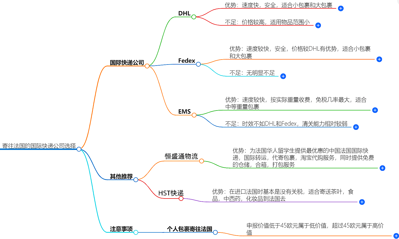 寄往法國(guó)的國(guó)際快遞哪家好?