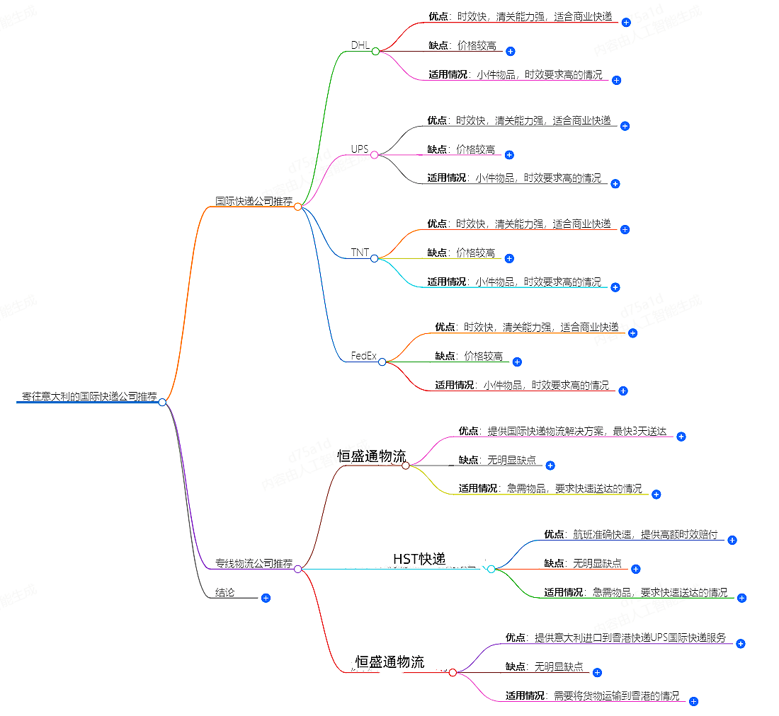 寄往意大利的國(guó)際快遞哪家好?