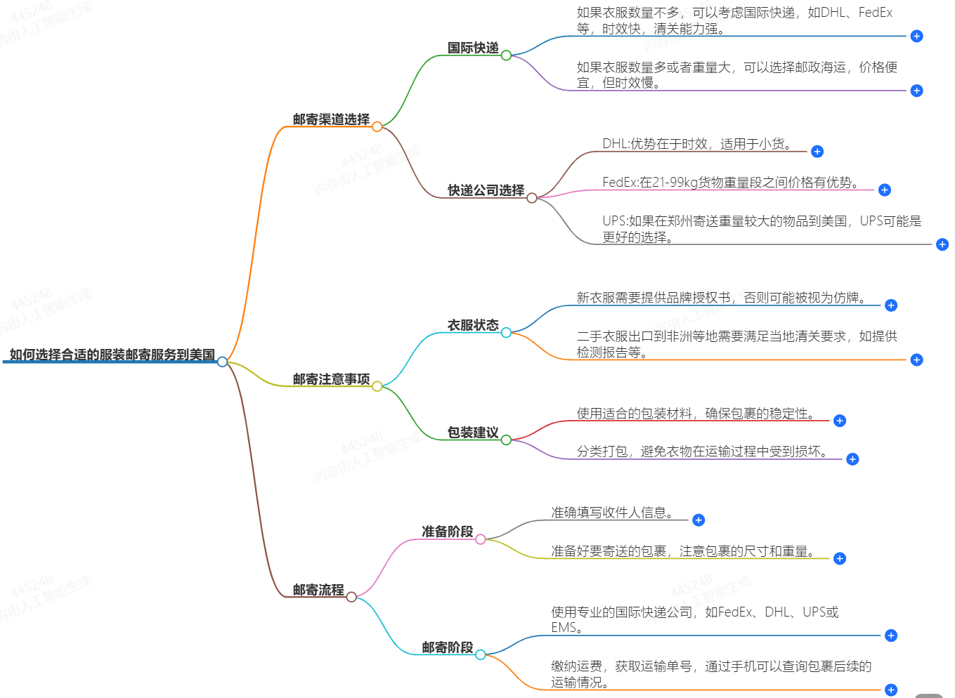 如何選擇合適的服裝郵寄服務到美國