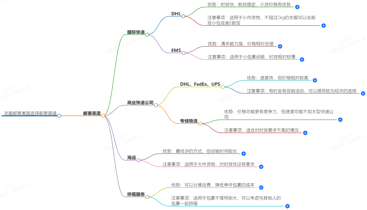 衣服郵寄美國選擇哪些郵寄渠道?