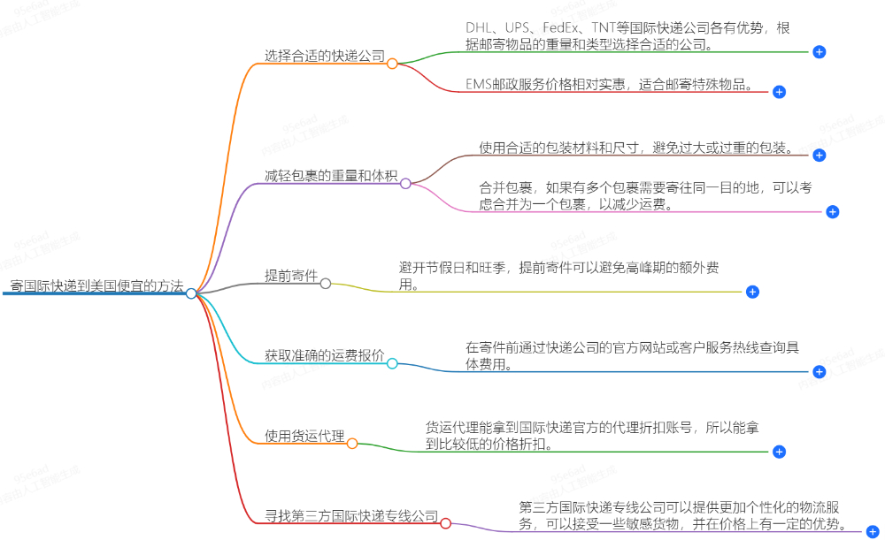 怎么寄國際快遞到美國便宜?